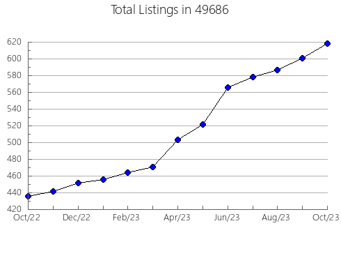 Airbnb & Vrbo Analytics, listings per month in 27839, NC