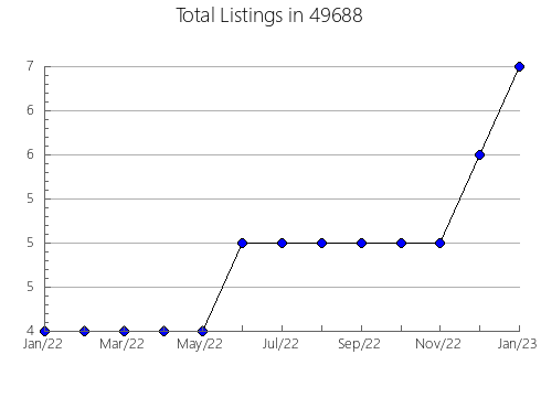 Airbnb & Vrbo Analytics, listings per month in 27842, NC