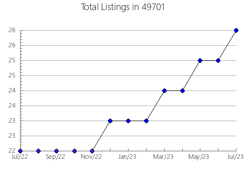 Airbnb & Vrbo Analytics, listings per month in 27846, NC