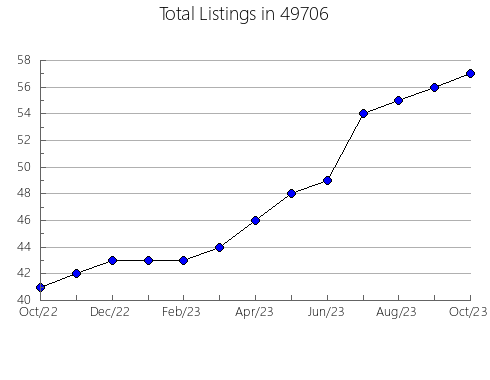 Airbnb & Vrbo Analytics, listings per month in 27851, NC