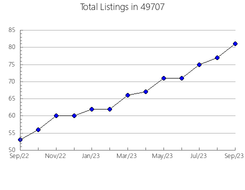 Airbnb & Vrbo Analytics, listings per month in 27852, NC