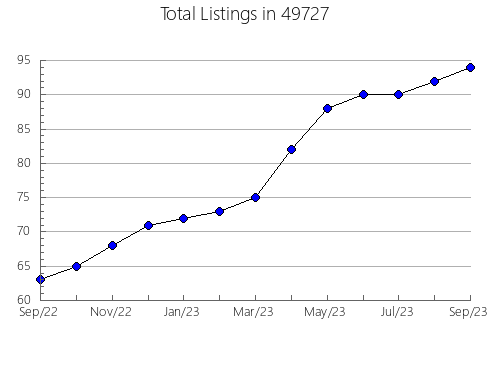 Airbnb & Vrbo Analytics, listings per month in 27885, NC