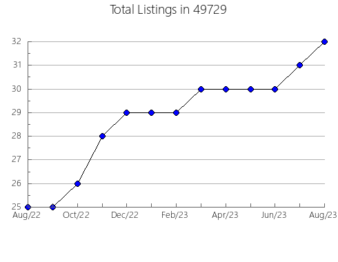 Airbnb & Vrbo Analytics, listings per month in 27889, NC