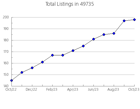 Airbnb & Vrbo Analytics, listings per month in 27896, NC