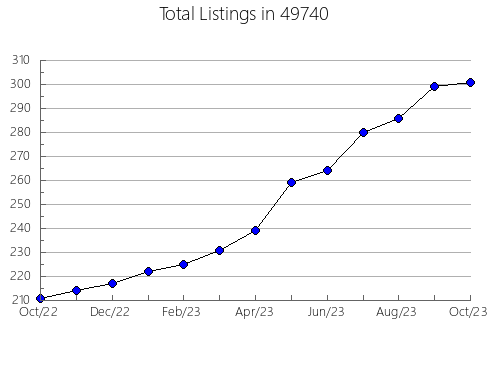 Airbnb & Vrbo Analytics, listings per month in 27910, NC