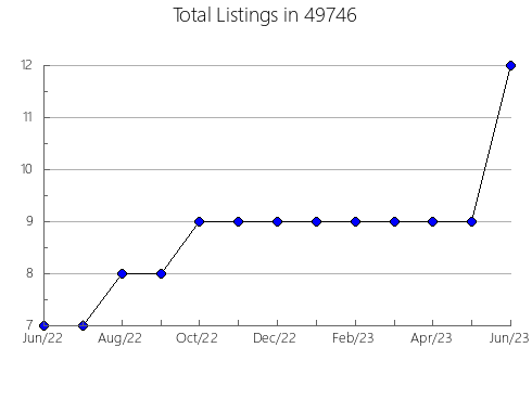 Airbnb & Vrbo Analytics, listings per month in 27919, NC