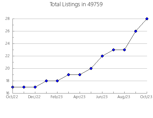 Airbnb & Vrbo Analytics, listings per month in 27938, NC