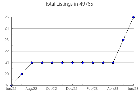 Airbnb & Vrbo Analytics, listings per month in 27943, NC