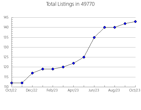 Airbnb & Vrbo Analytics, listings per month in 27948, NC