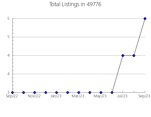 Airbnb & Vrbo Analytics, listings per month in 27953, NC