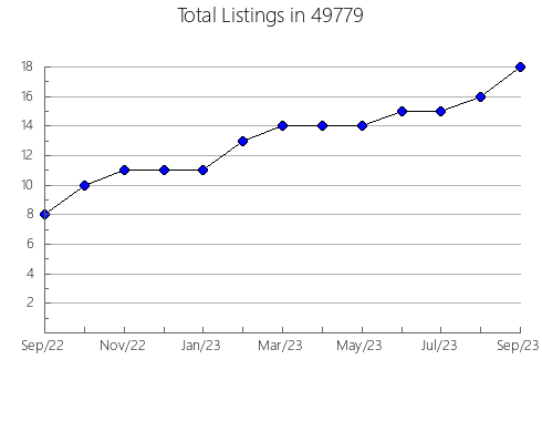 Airbnb & Vrbo Analytics, listings per month in 27957, NC