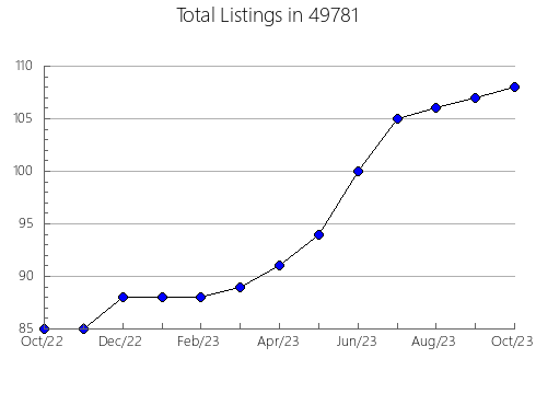 Airbnb & Vrbo Analytics, listings per month in 27959, NC