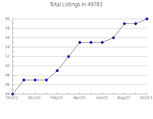 Airbnb & Vrbo Analytics, listings per month in 27964, NC