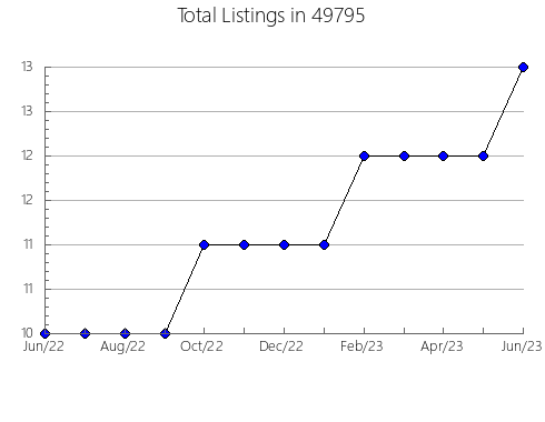 Airbnb & Vrbo Analytics, listings per month in 27970, NC