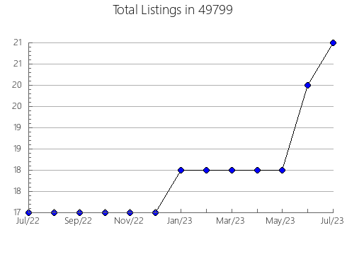 Airbnb & Vrbo Analytics, listings per month in 27978, NC