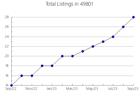 Airbnb & Vrbo Analytics, listings per month in 27981, NC