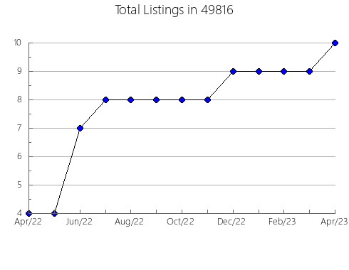 Airbnb & Vrbo Analytics, listings per month in 28021, NC