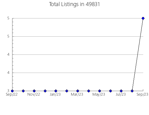 Airbnb & Vrbo Analytics, listings per month in 28052, NC