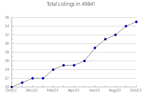 Airbnb & Vrbo Analytics, listings per month in 28081, NC