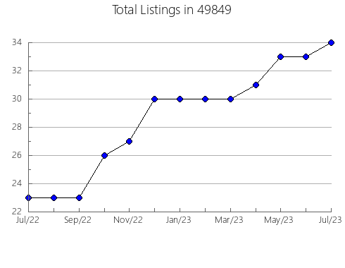 Airbnb & Vrbo Analytics, listings per month in 28088, NC