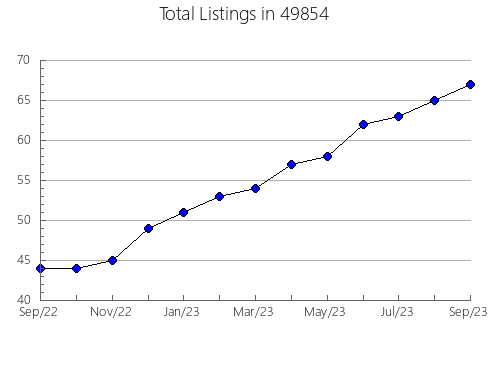 Airbnb & Vrbo Analytics, listings per month in 28092, NC