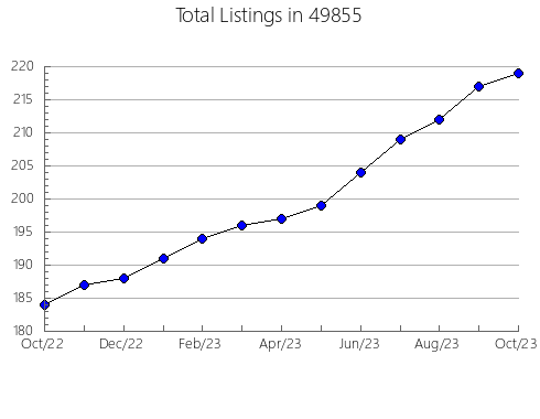 Airbnb & Vrbo Analytics, listings per month in 28097, NC