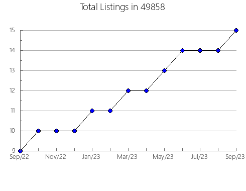 Airbnb & Vrbo Analytics, listings per month in 28098, NC