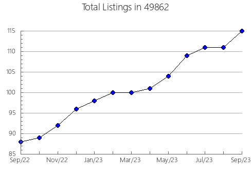 Airbnb & Vrbo Analytics, listings per month in 28104, NC