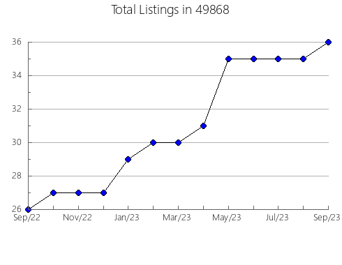 Airbnb & Vrbo Analytics, listings per month in 28112, NC