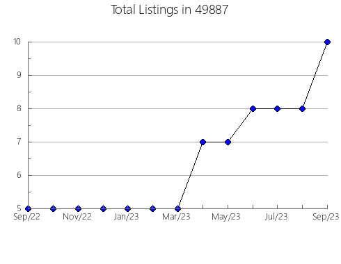 Airbnb & Vrbo Analytics, listings per month in 28146, NC