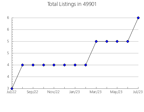 Airbnb & Vrbo Analytics, listings per month in 28167, NC