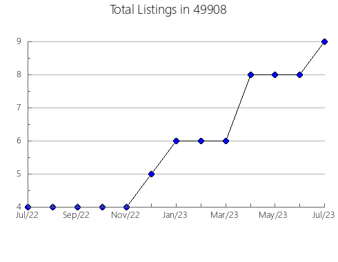 Airbnb & Vrbo Analytics, listings per month in 28174, NC