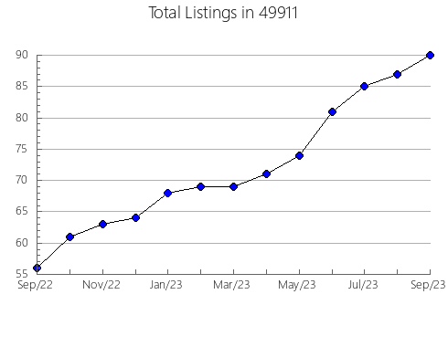 Airbnb & Vrbo Analytics, listings per month in 28203, NC