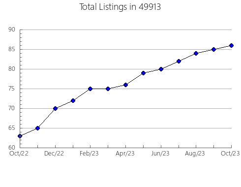 Airbnb & Vrbo Analytics, listings per month in 28205, NC