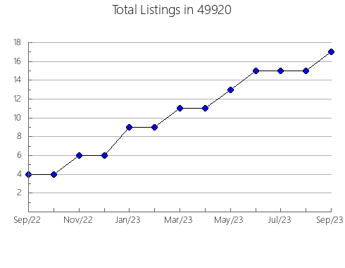 Airbnb & Vrbo Analytics, listings per month in 28211, NC