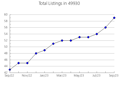 Airbnb & Vrbo Analytics, listings per month in 28217, NC