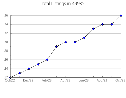 Airbnb & Vrbo Analytics, listings per month in 28262, NC