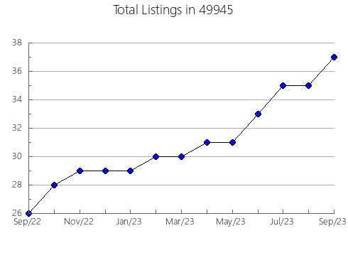 Airbnb & Vrbo Analytics, listings per month in 28273, NC