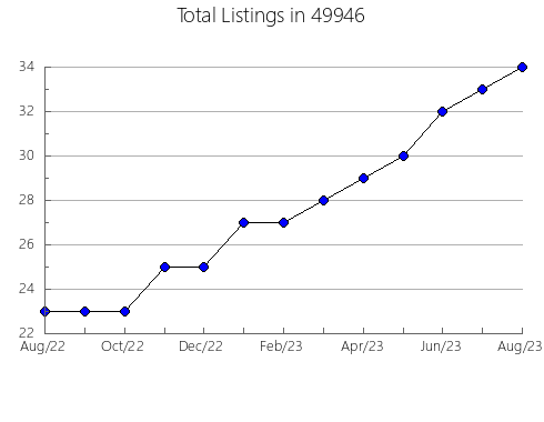 Airbnb & Vrbo Analytics, listings per month in 28277, NC