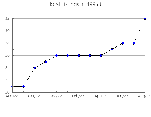 Airbnb & Vrbo Analytics, listings per month in 28305, NC