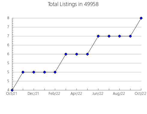 Airbnb & Vrbo Analytics, listings per month in 28307, NC