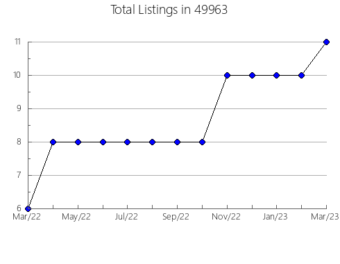 Airbnb & Vrbo Analytics, listings per month in 28318, NC