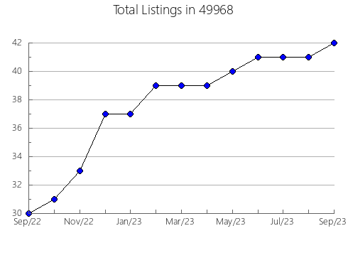 Airbnb & Vrbo Analytics, listings per month in 28326, NC