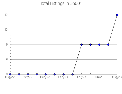 Airbnb & Vrbo Analytics, listings per month in 28334, NC