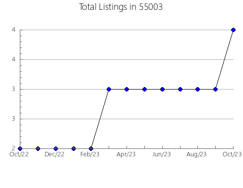 Airbnb & Vrbo Analytics, listings per month in 28337, NC