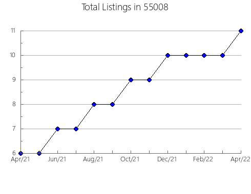 Airbnb & Vrbo Analytics, listings per month in 28349, NC