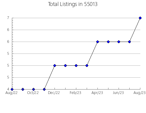 Airbnb & Vrbo Analytics, listings per month in 28358, NC