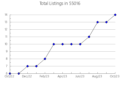 Airbnb & Vrbo Analytics, listings per month in 28363, NC