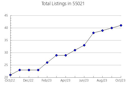 Airbnb & Vrbo Analytics, listings per month in 28374, NC