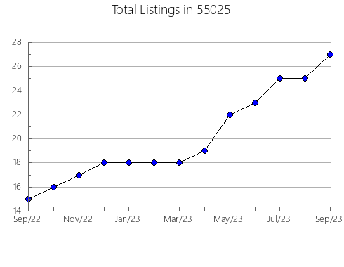 Airbnb & Vrbo Analytics, listings per month in 28377, NC